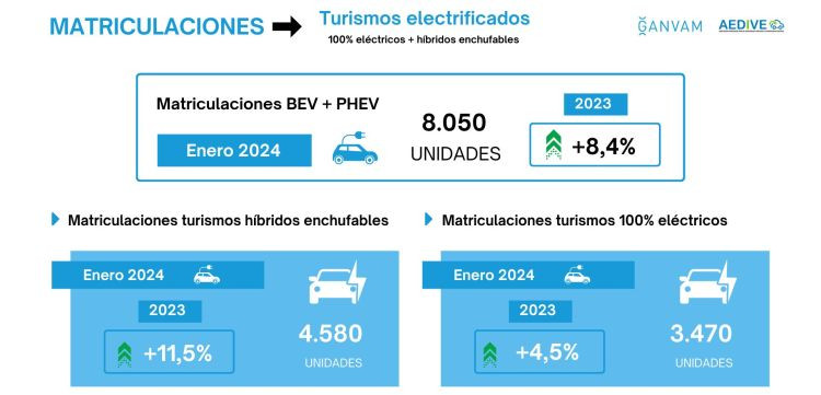 Los vehículos electrificados arrancan el año con una subida del 3