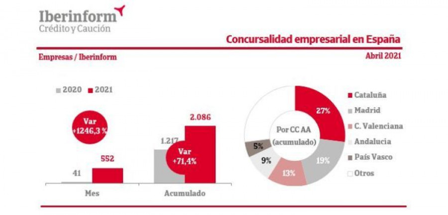 concursalidad empresarial españa credito y caucion