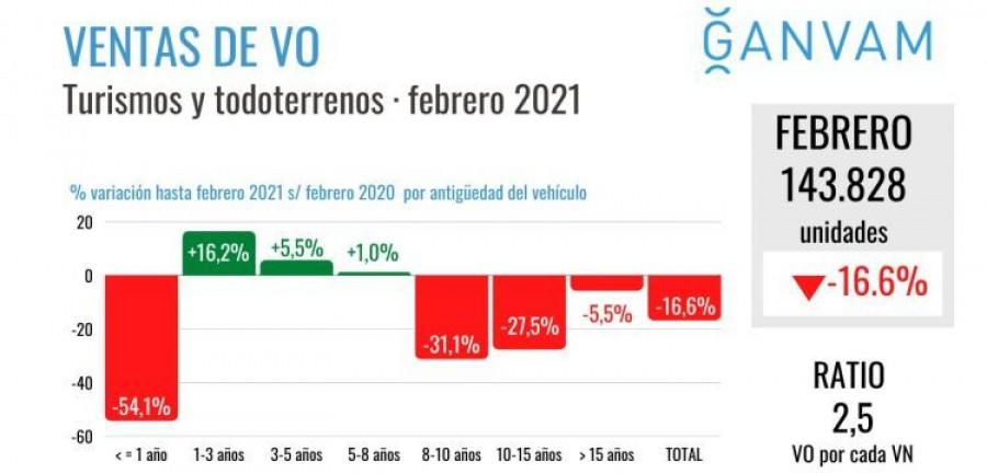 ganvam ventas turismos vo