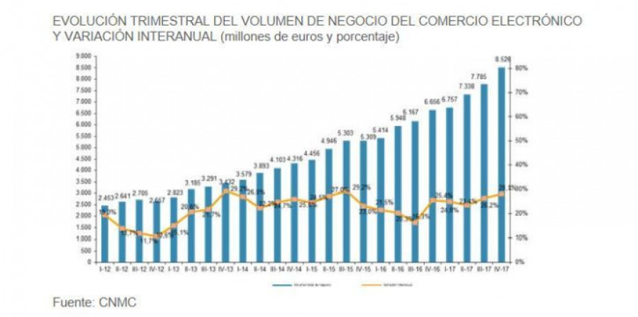 El Comercio Electrónico En España Crece Un 257 4727