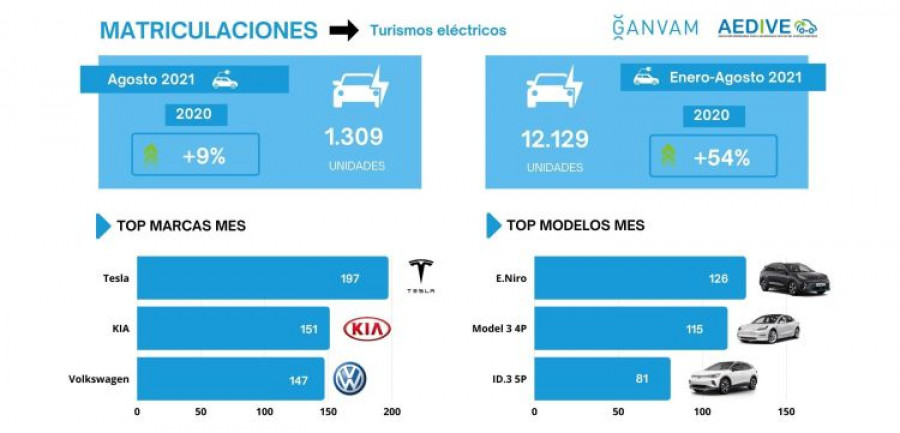 Matriculaciones turismos electricos agosto aedive ganvam