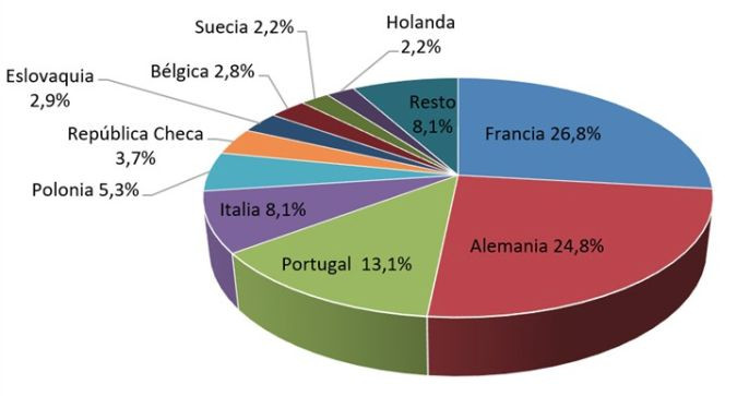 Exportaciones union europea sernauto