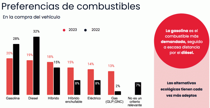 Preferencia combustible ganvam coches