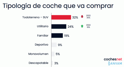 Tipologia coche