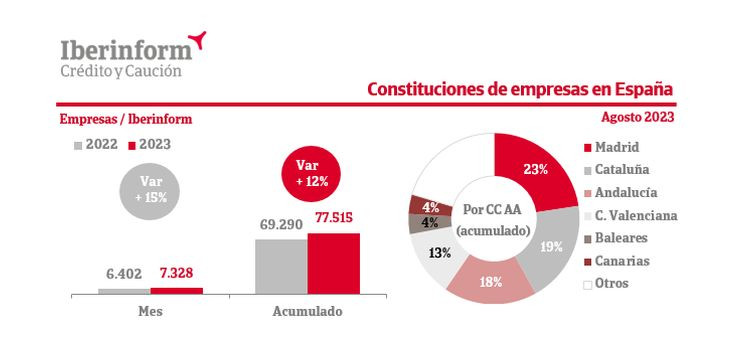 Constituciones agosto 2023   Iberinform