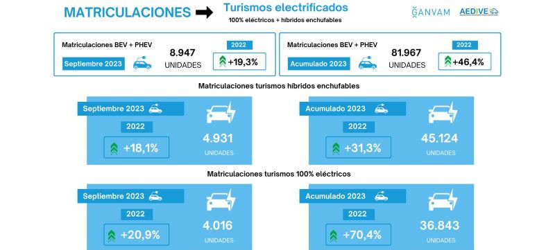 Matriculaciones electrificados septiembre 2023 aedive ganvam