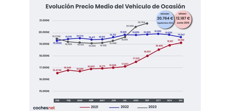 Precio vehiculo ocasion septiembre coches