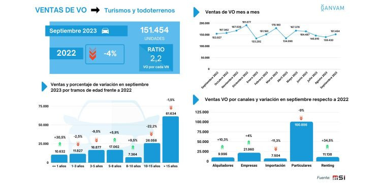 Ventas VO septiembre ganvam