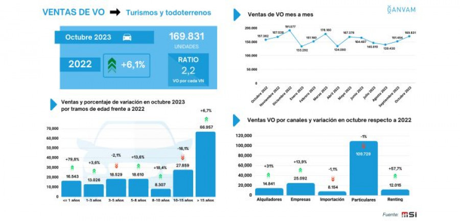 Ganvam Ventas VO octubre 2023