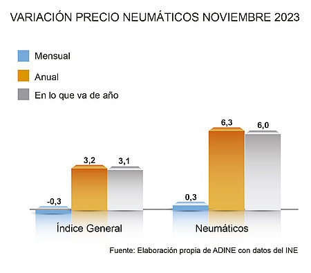 ADINE GRAFICA PRECIO NEUMAu0301TICOS NOVIEMBRE 2023