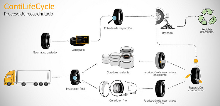 ContiLifeCycle RetreadingProcess ES