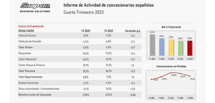 Rentabilidad concesionariosñ q4 2023 snap on