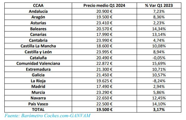 Precios usados CCAA 2