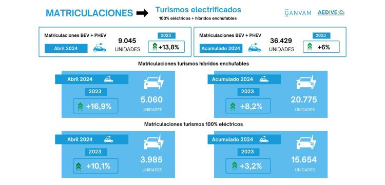 Matriculaciones vehiculos electrificados abril ganvam