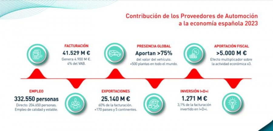 Sernauto facturacion proveedores automocion