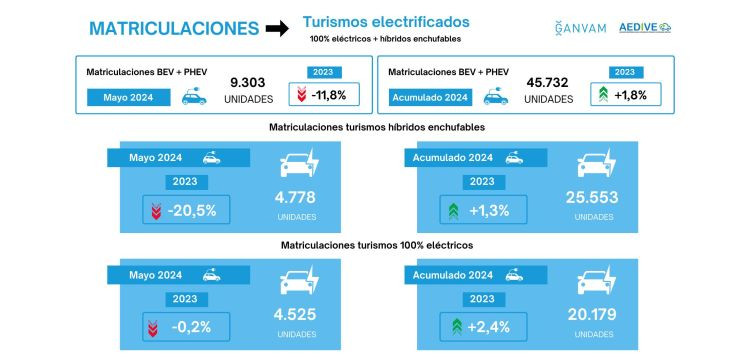 Matriculaciones turismos electrificados mayo 2024 aedive ganvam