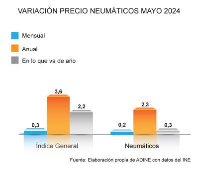 Adine precio neumaticos mayo2024 grafico 2