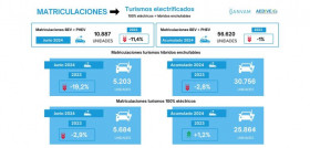 Aedive Ganvam Matriculaciones turismos electrificados junio 2024