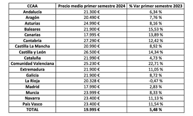 Cuadro precio comunidades autonomas