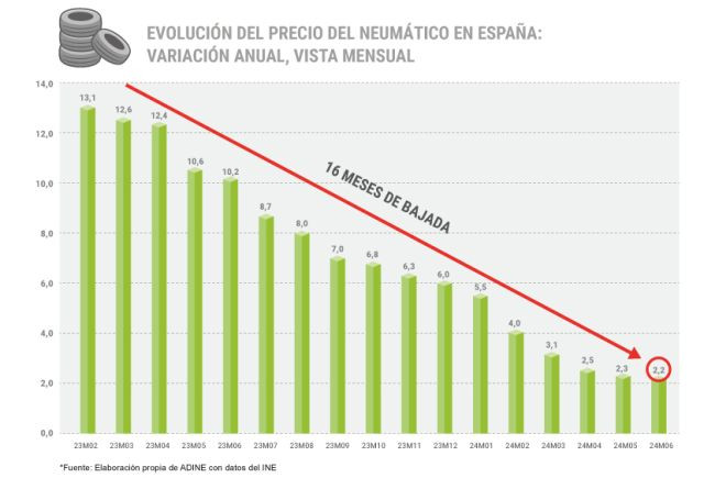 GRAFICA PRECIO NEUMATICO INE ANUAL adine 3