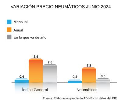 GRAFICA PRECIO NEUMATICO JUNIO adine 2