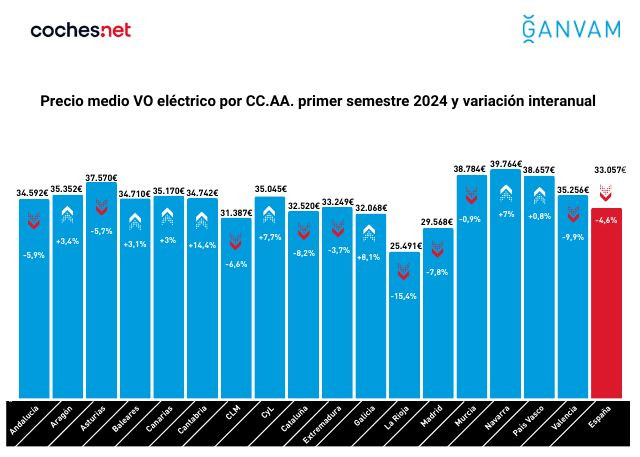 Precio medio VO electrico CC.AA. primer semestre 2024