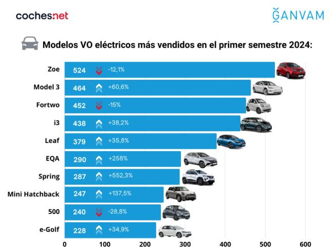 Modelos VO electricos primer semestre 2024