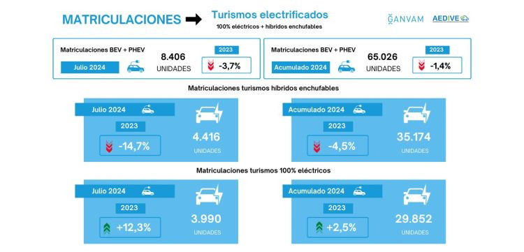 Matriculaciones turismos electrificados julio2024