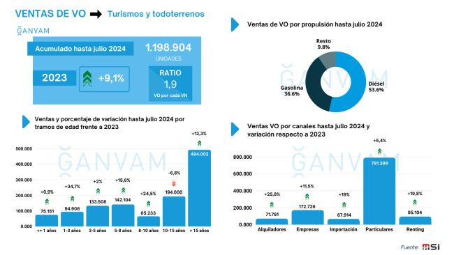 Ventas turismos ocasion acumulado julio2024 2