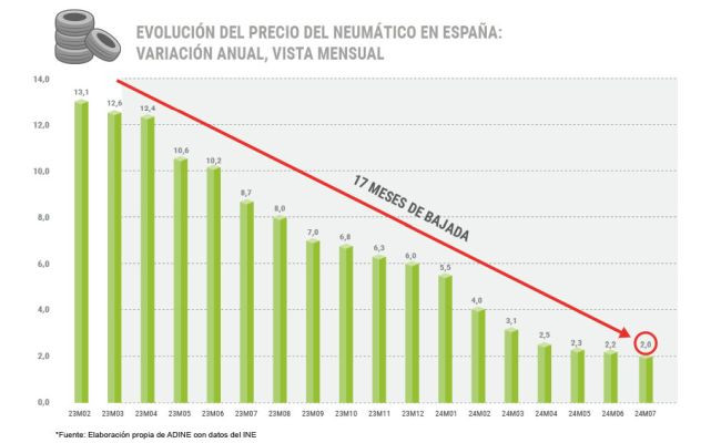 Adine precio neumaticos julio cuadro 2