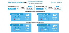 Matriculaciones turismos electrificados agosto 2024 aedive ganvam