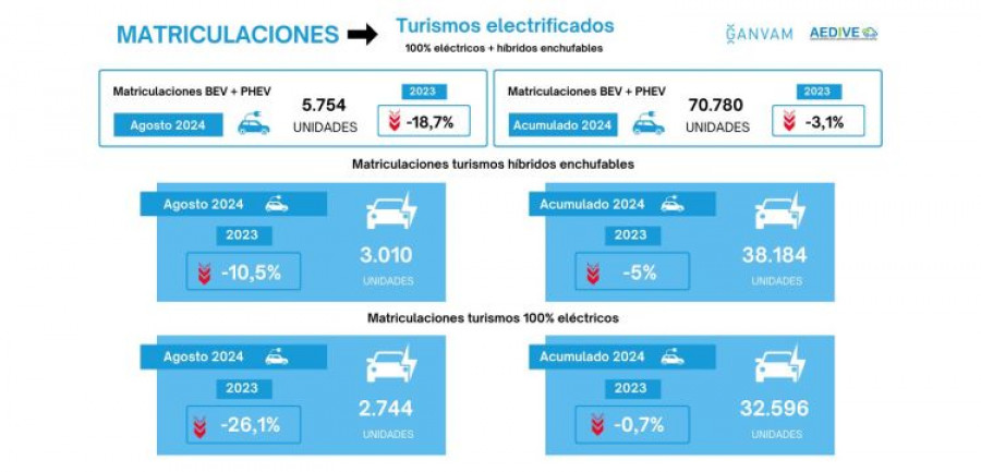 Matriculaciones turismos electrificados agosto 2024 aedive ganvam