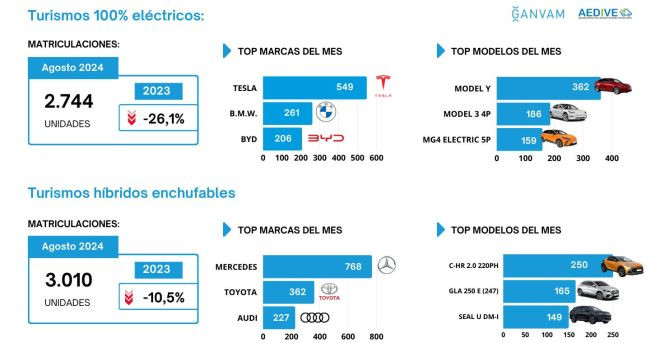 Matriculaciones turismos electrificados agosto 2024 aedive ganvam 2