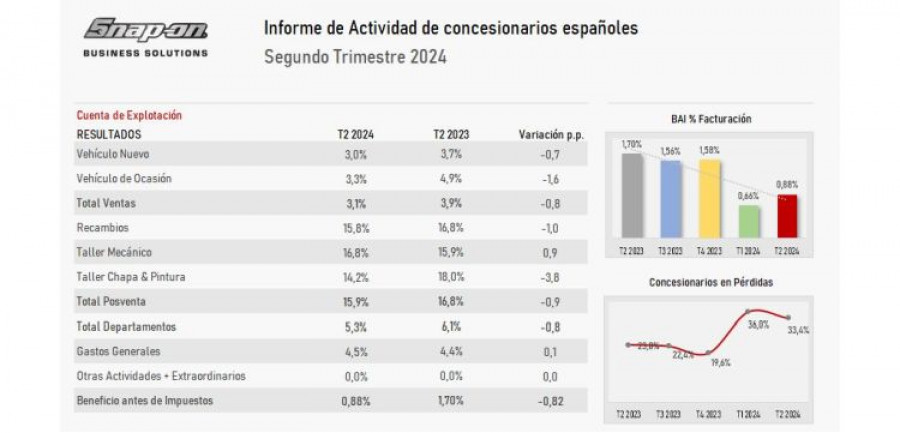 Snap on concesionarios posventa segudo trimestre 2024