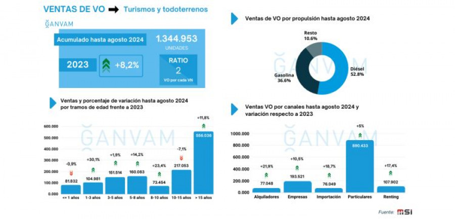 Ventas turismos de VO agosto 2024