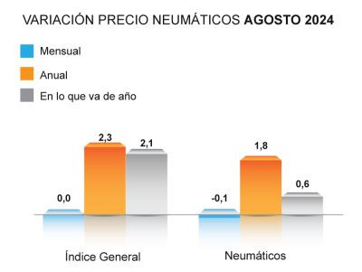 Adine precio neumaticos agosto grafica 2