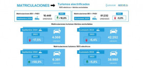 Matriculaciones vehiculos electrificados septiembre 2024