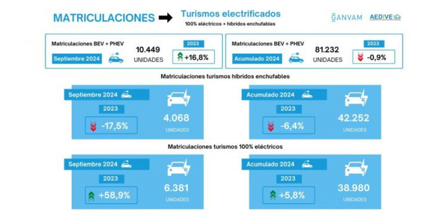 Matriculaciones vehiculos electrificados septiembre 2024