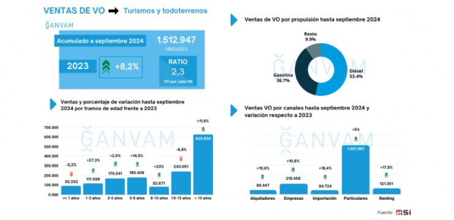 Infografía ventas turismos VO hasta septiembre 2024 acumulado