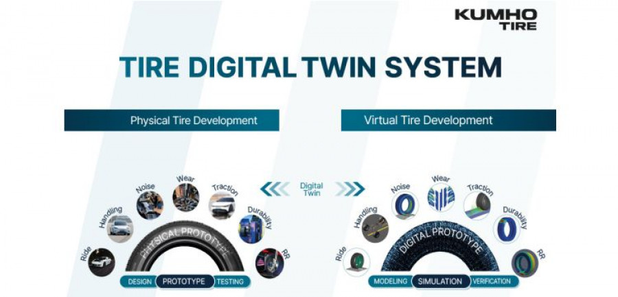 Kumho Digital Twin System