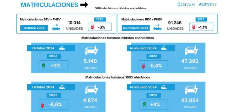 Matriculaciones turismos electrificados octubre 2024