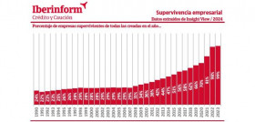 Iberinform tasa supervivencia empresas