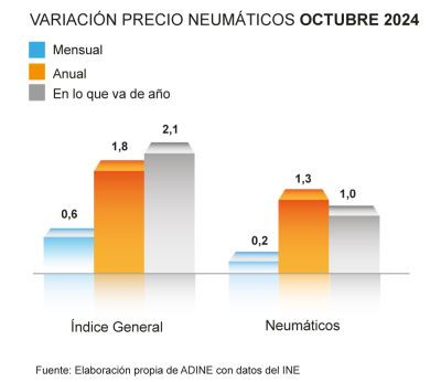 Adine precio neumaticos octubre 2