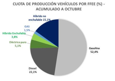 Produccion vehiculos anfac