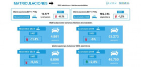 Matriculaciones vehiculos electrificados noviembre 2024 aedive ganvam