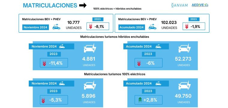 Matriculaciones vehiculos electrificados noviembre 2024 aedive ganvam