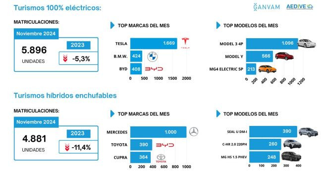 Matriculaciones vehiculos electrificados noviembre 2024 aedive ganvam marcas 2