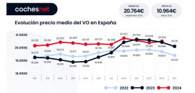 Evolucion Precio medio coches ocasion coches