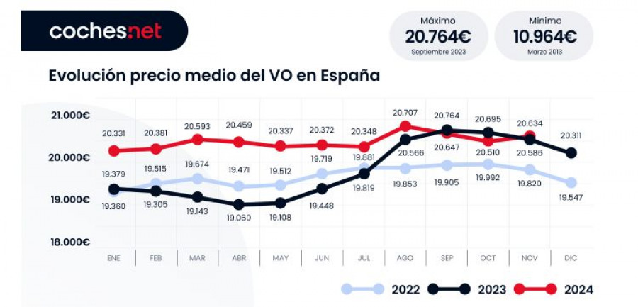 Evolucion Precio medio coches ocasion coches