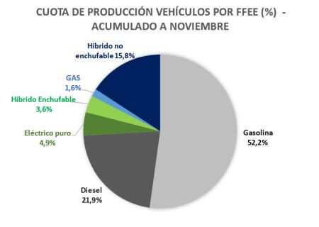 Anfac produccion electrificados noviembre grafico